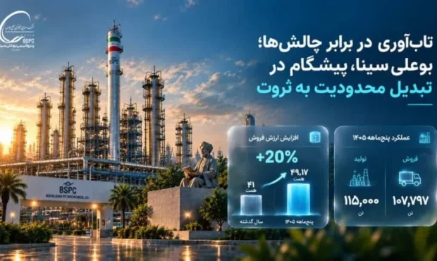 بوعلی‌سینا در مسیر «ارزش‌آفرینی»؛ تبدیل محدودیت‌های تولیدی به جهش ۲۰ درصدی در درآمد