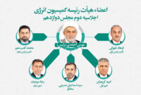 اعضای هیات رئیسه کمیسیون انرژی مجلس انتخاب شدند/ «موسی احمدی»رئیس ماند