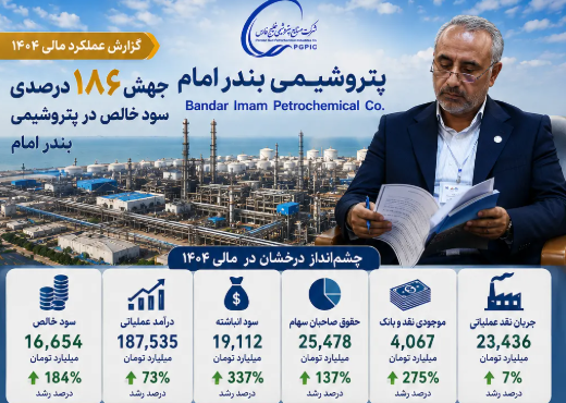 کالبدشکافی صورتهای مالی پتروشیمی بندر امام در سال ۱۴۰۴ / جهش ۱۸۴ درصدی سود خالص کالبدشکافی صورتهای مالی پتروشیمی بندر امام در سال ۱۴۰۴ / جهش ۱۸۴ درصدی سود خالص